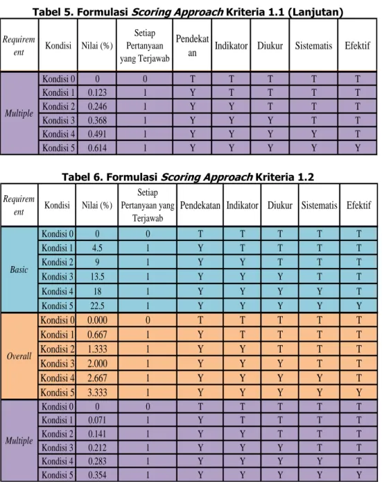 Tabel 5. Formulasi  Scoring Approach  Kriteria 1.1 (Lanjutan)