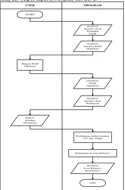 Gambar 2.Diagram Umum Perangkat Lunak