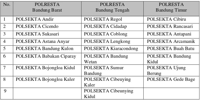 Tabel II.1 Tabel Pembagian Wilayah POLWILTABES Bandung 