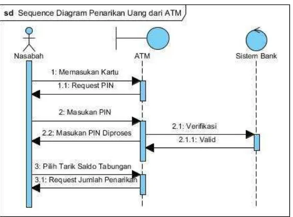 Gambar II.7 Contoh sequence diagram penarikan uang dari ATM 