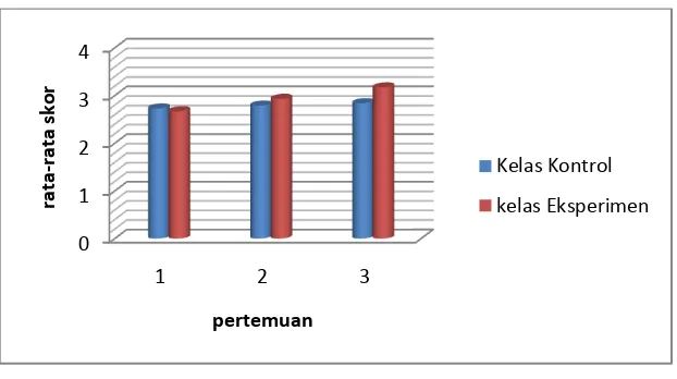 Gambar 4.2 Histogram Aktivitas siswa Keseluruhan 