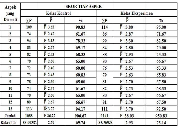 Tabel 4.6 Data Hasil Aktivitas Siswa Pertemuan Kedua