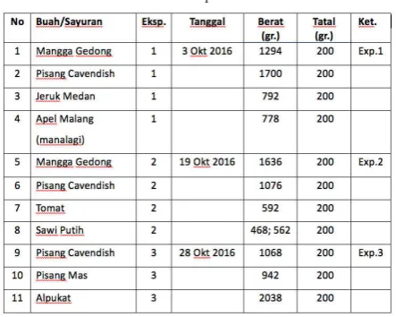 Tabel 1: Daftar  buah dan sayuran yang digunakan dalam eksperimen