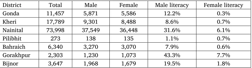 Table 1. Population and literacy among Tharu in India 