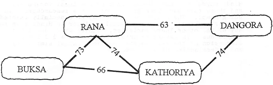 Figure 1. Grouping of test points based on lexical similarity data. 