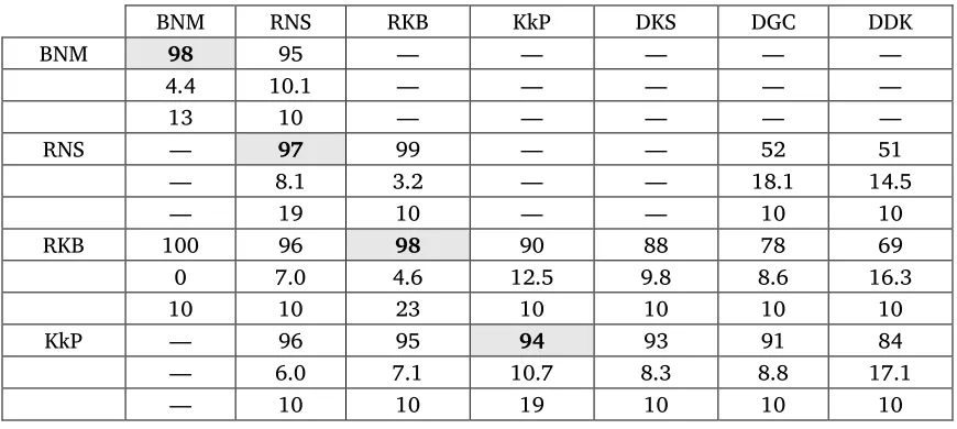 Table 4. Relationship between standard deviation and average score on an intelligibility test 