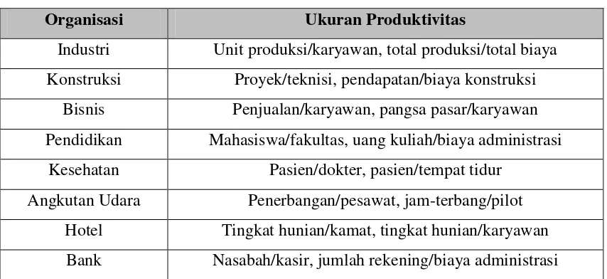 Tabel 2.1 Ukuran Produktivitas 