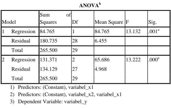 Tabel  4.12  menunjukkan  bahwa  nilai  signifikannya  sebesar  0.000  dimana  angka  tersebut  &lt;0.05  ini  berarti  variabel  bebas  (ketepatan  penggunaan  unsur-unsur  pelatihan  dan  tercapainya  tujuan  pelatihan)  secara  bersama-sama  berpengaruh
