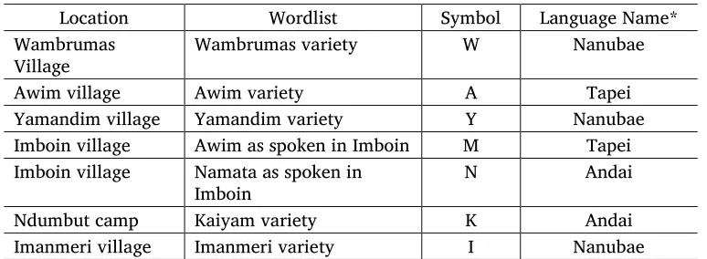 Table 5. Wordlists collected 