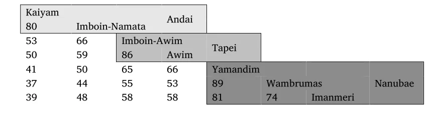 Table 8. Lexical similarity matrix 