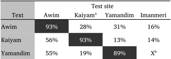 Table 11. Recorded text test results 