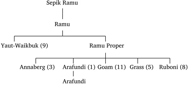 Figure 1. Arafundi linguistic classification.3 