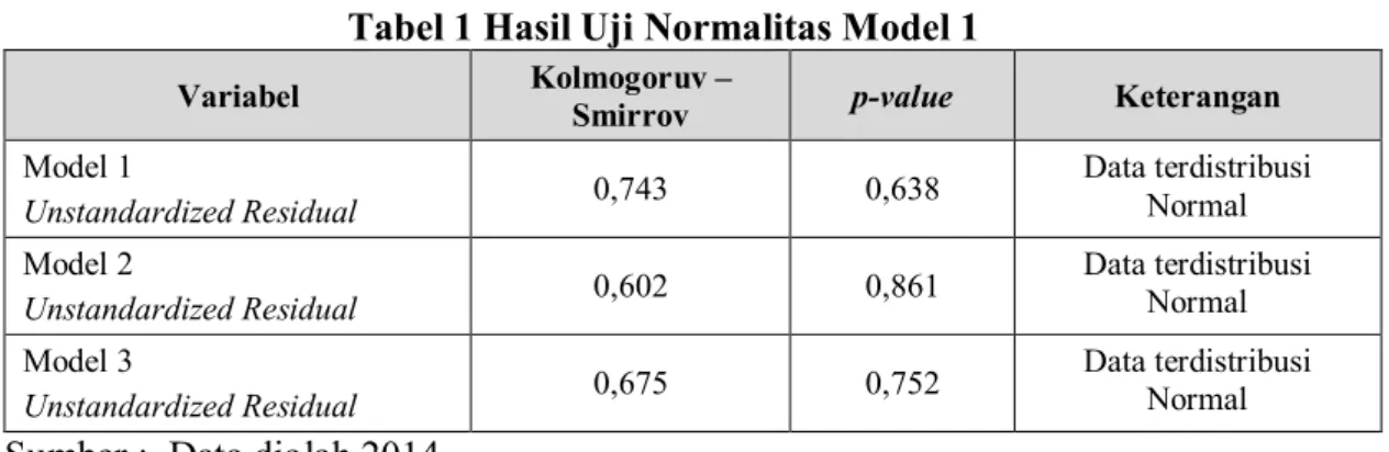 Tabel 1 Hasil Uji Normalitas Model 1 