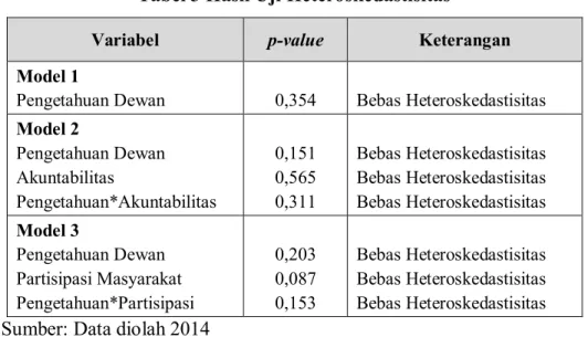 Tabel 3 Hasil Uji Heteroskedastisitas 