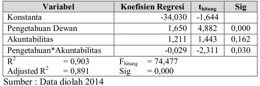 Tabel 6 Hasil Analisis Koefisien Regresi Berganda Model 2 