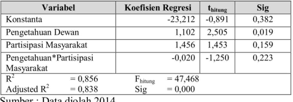 Tabel 8 Hasil Analisis Koefisien Regresi Berganda model 3 