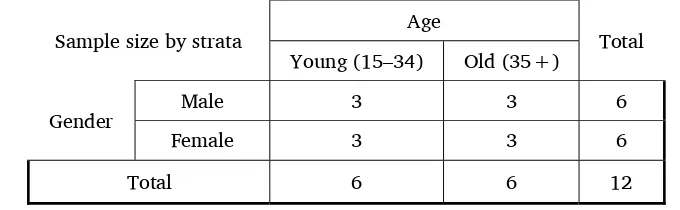 Table 1. Sample size for informal interviews, stratified by age and gender 