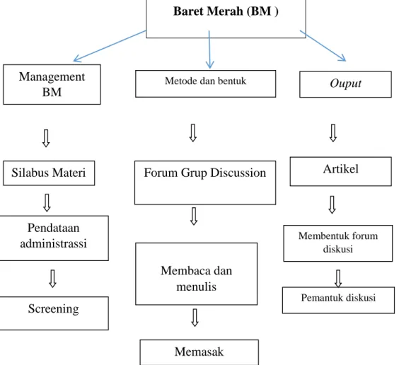 Gambar 2 Flow Chart. Proses Pelaksanaan BM 