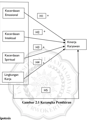 Gambar 2.1 Kerangka Pemikiran 