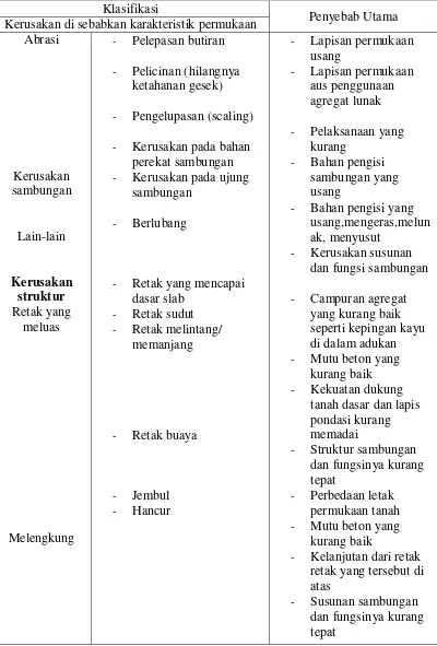 Tabel 2.4 Klasifikasi dan Penyebab Kerusakan Perkerasan Kaku (lanjutan) 
