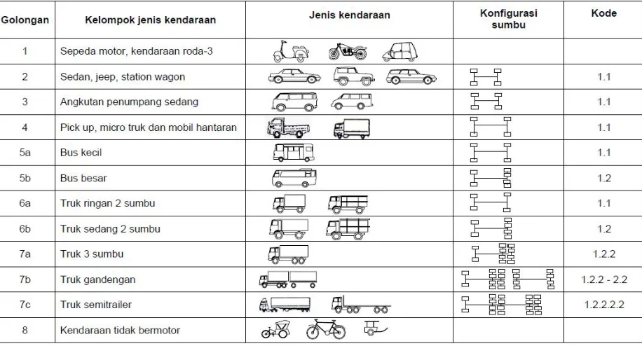 Tabel 2.6 Kategori jenis kendaraan  