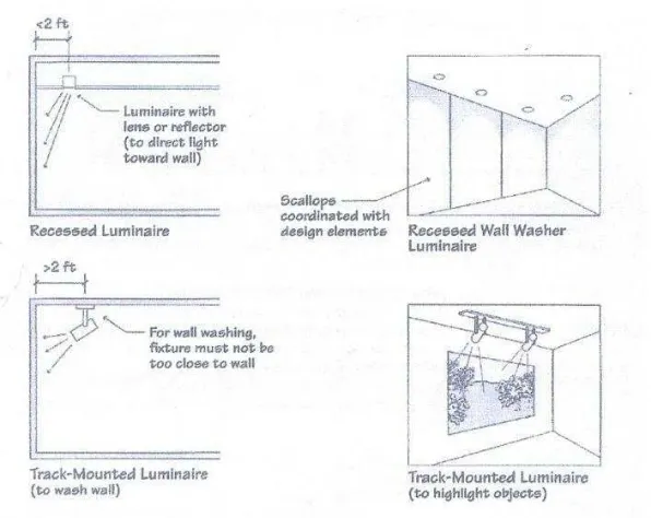 Gambar 2.5 Ilustrasi wallwashing  