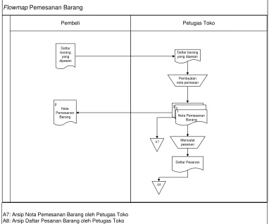 Gambar 3.1 Flowmap Pemesanan Barang 
