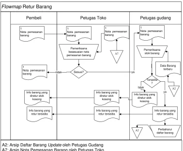 Gambar 3.6 Flowmap Retur Barang 