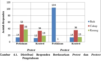 Gambar 4.1. Distribusi Responden Berdasarkan Pretest dan Posttest 