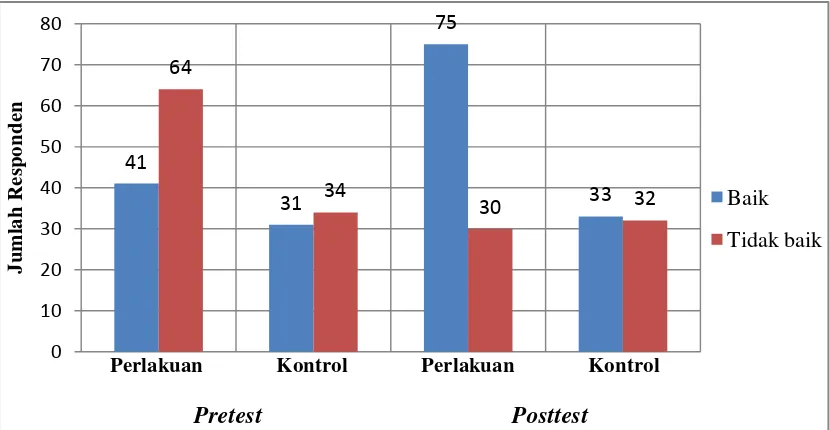 Gambar 4.3. Distribusi Responden Berdasarkan Pretest dan Posttest Tindakan 