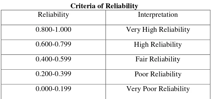 Table 1.5 Criteria of Reliability 