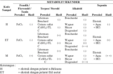 Tabel 2. Hasil identifikasi kandungan fitokimia pada ekstrak kulit batang tumbuhan Rhizophora mucronata 