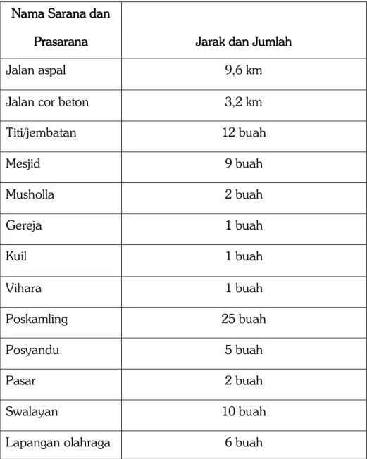 Tabel 1. Sarana dan Prasarana Desa Sampali  Nama Sarana dan 