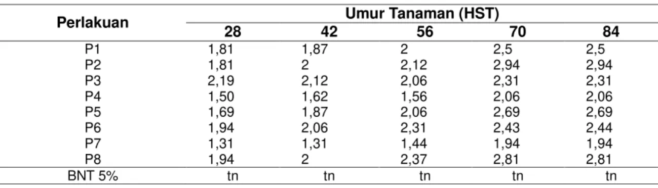Tabel 3 Rerata Jumlah Anakan per Rumpun pada Umur 28 hst sampai 80 hst 