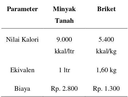 Tabel 1. Parameter Antara Minyak Tanah dan Briket 