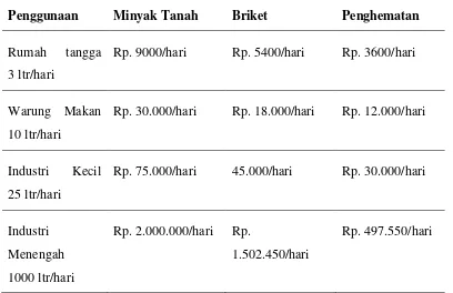 Tabel 2. Perbandingan Pemakaian Minyak Tanah dengan Briket 