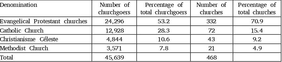 Table 3. Christian churches in the département of Mono (Benin) 