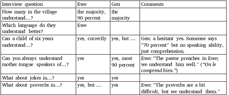 Table 9. Comprehension of Ewe and Gen in Atitogon, Togo 