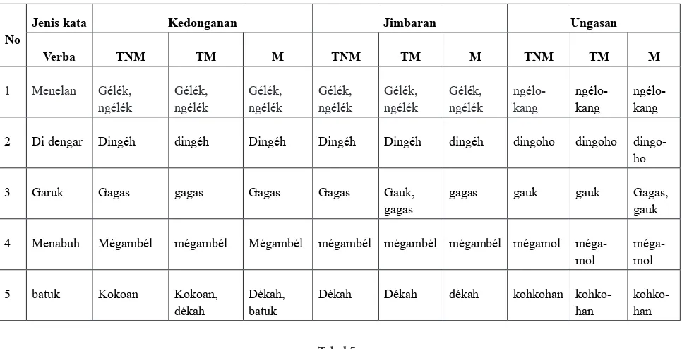 Tabel 5. Variasi Leksikal Jenis Kata Adjektiva Dialek Kuta Selatan