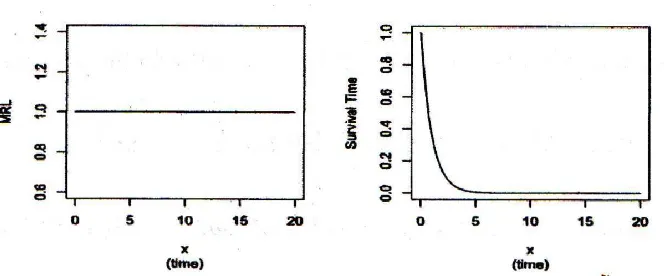 Gambar 2.3(kiri) Linier MRL untuk X dengan A = 0 (slope) dan B = 1(intercept). (kanan) fungsi survival yang berhubungan dengan X