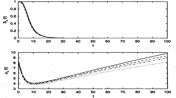 Gambar 4.1Fungsi lognormal survival (panel atas) dan fungsi MRL (panel
