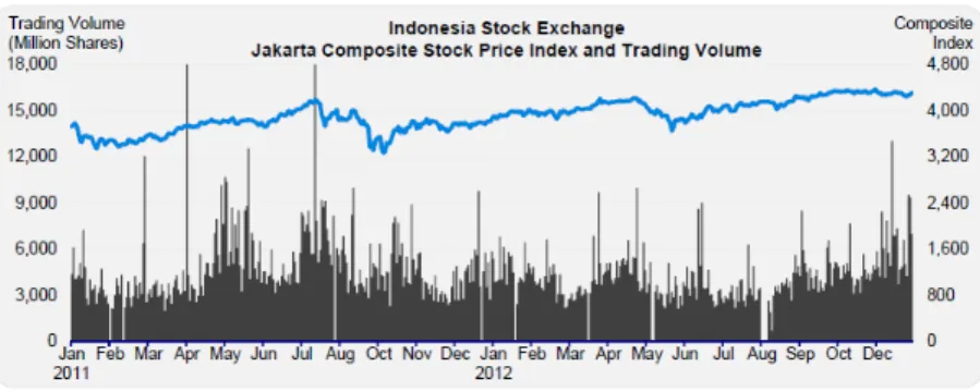 Gambar 1 Kinerja IHSG pasar modal Indonesia 2011-2012 (Indonesia Stock Exchange, 2013) 