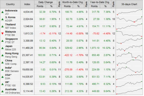 Gambar 2 Perbandingan pertumbuhan pasar modal 2012(Indonesia Stock Exchange, 2013) 