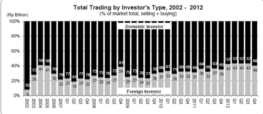 Gambar 4 Total trading oleh tipe investor 2002 – 2012 (Indonesia Stock Exchange, 2013) 