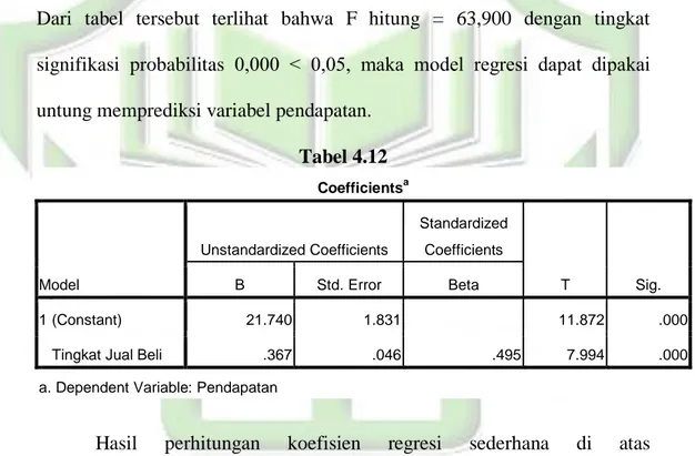 Tabel 4.12  Coefficients a Model  Unstandardized Coefficients  Standardized Coefficients  T  Sig