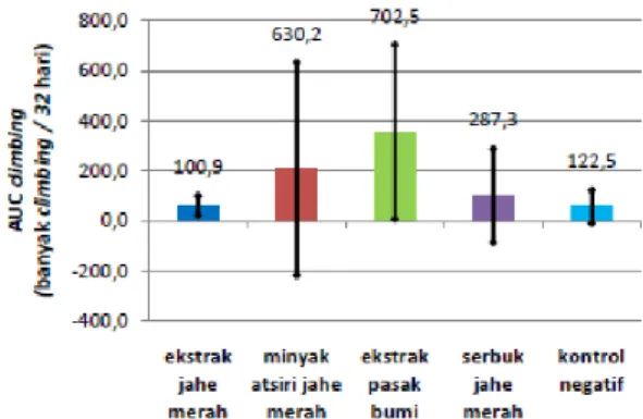 Gambar 3. Histogram purata AUC Climbing tikus 