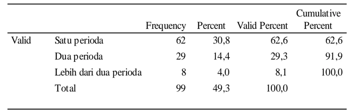 Tabel 4.8  Komisi Responden di DPRD  47 23,4 47,5 47,5 35 17,4 35,4 82,8 17 8,5 17,2 100,0 99 49,3 100,0Komisi Perekonomiandan KeuanganBadan AnggaranKomisi Perekonomian,Keuangan dan BadanAnggaran