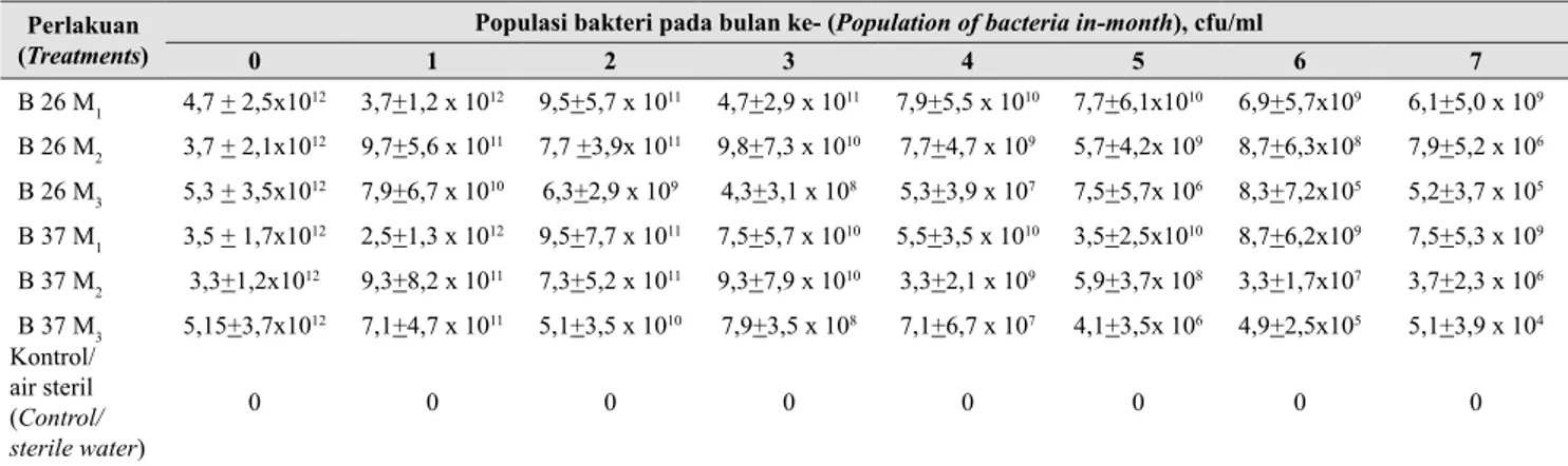 Tabel 4.   Dinamika populasi agens biokontrol dalam berbagai komposisi formulasi biopestisida (Population 