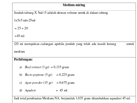 Tabel 3.7 Tabel Perhitungan untuk pembuatan medium miring NA (Nutrien 