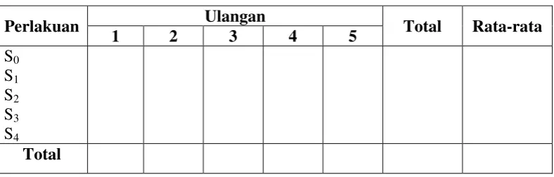 Tabel 3.3Contoh Tabel Data Distribusi Pengamatan 